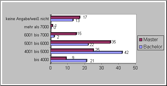 Geh�lter f�r Master-Abschl�sse