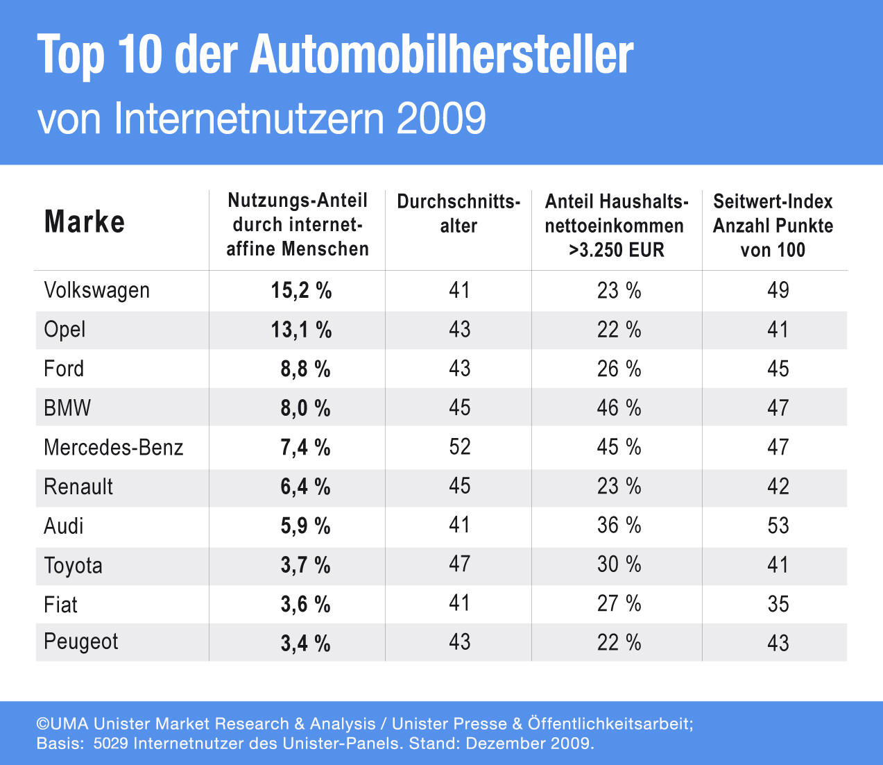 Top 10 Automobilhersteller