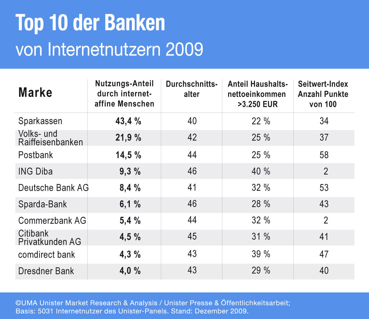 Top 10 Banken
