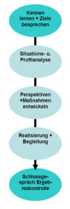 Coaching-Prozess